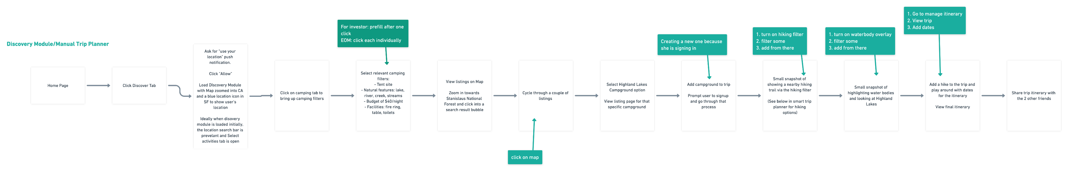 Flowchart